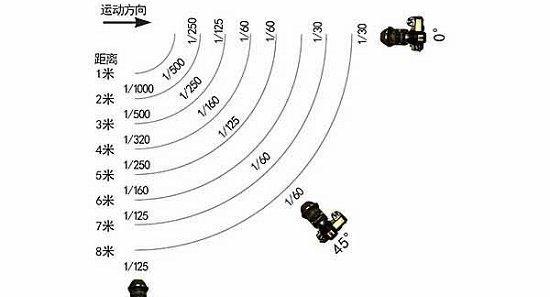 相机快门速度的意义与应用（探究快门速度的关键因素及其影响）-第3张图片-数码深度