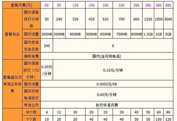 联通3G套餐全面解析（畅享高速网络，卓越通信体验）-第2张图片-数码深度