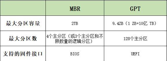 重建分区表教程（快速恢复分区表数据的实用技巧）-第2张图片-数码深度