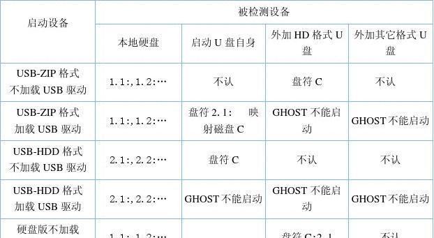 一键U盘Ghost教程（详细介绍一键U盘Ghost的操作步骤和注意事项）-第1张图片-数码深度