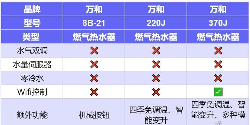 万和热水器排名及用户评价分析（了解万和热水器的产品排名和用户评价，选择适合自己的热水器）-第2张图片-数码深度