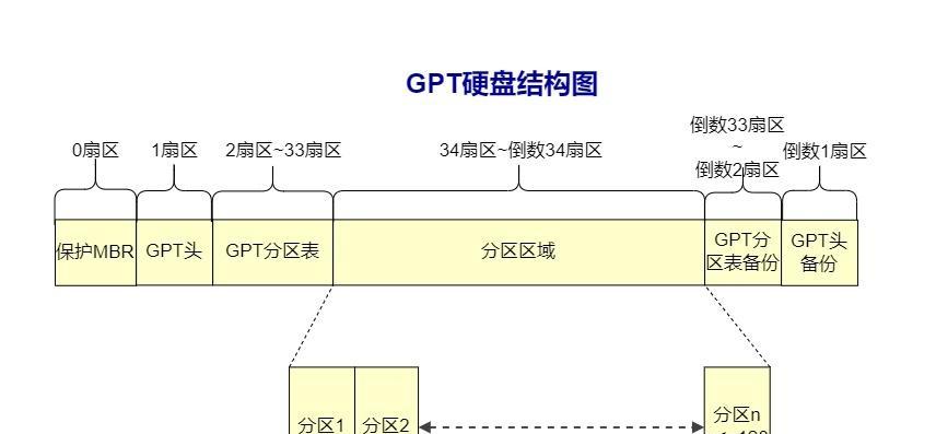 GPT如何正确分区教程（简单易懂的GPT分区方法及步骤）-第2张图片-数码深度