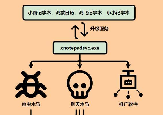 木马专家（解读木马病毒的威胁与防范之策）-第3张图片-数码深度