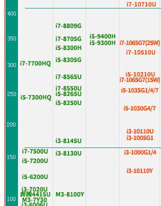 i7-7500U处理器的性能与优势剖析（探索i7-7500U处理器的先进技术和出色表现）-第2张图片-数码深度