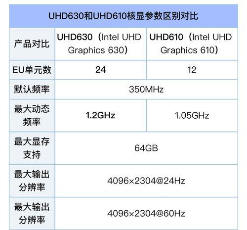 探索UHD620核显的性能和特点（一款集成显卡的强大表现与出色画质）-第2张图片-数码深度
