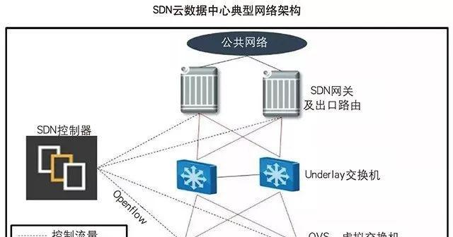 探索SDN技术在以品科中的应用（以品科SDN网络的优势与挑战）-第1张图片-数码深度