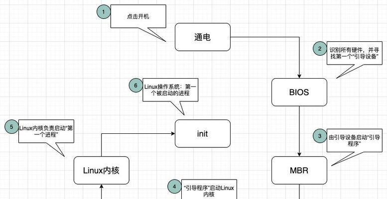 新手如何正确开机台式电脑（简单易懂的教程，助你快速上手）-第1张图片-数码深度